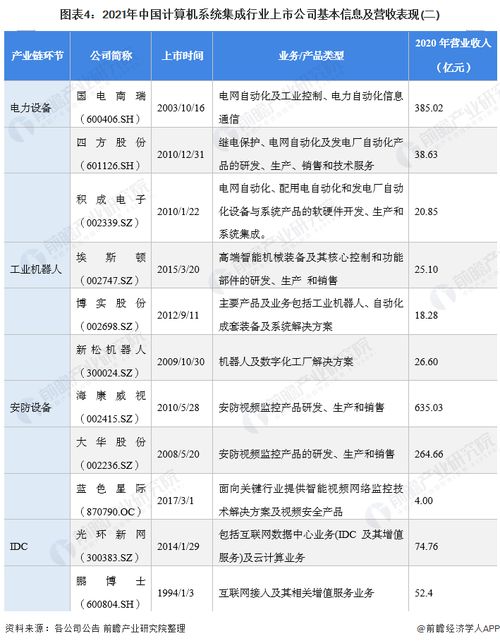 2021年計算機系統集成行業上市公司全方位對比 業務布局、業績及規劃解析