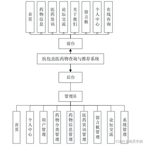 基于Java SSM框架的抗包蟲病藥物查詢與推薦系統的設計與實現