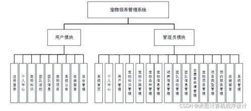 寵物領養管理系統 基于JSP的計算機系統集成服務實踐